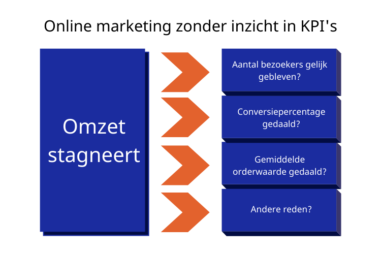 Wat zijn KPI’s en waarom zijn ze zo belangrijk binnen een online marketing strategie? 1 Wat zijn KPI's
Online marketing zonder KPI's